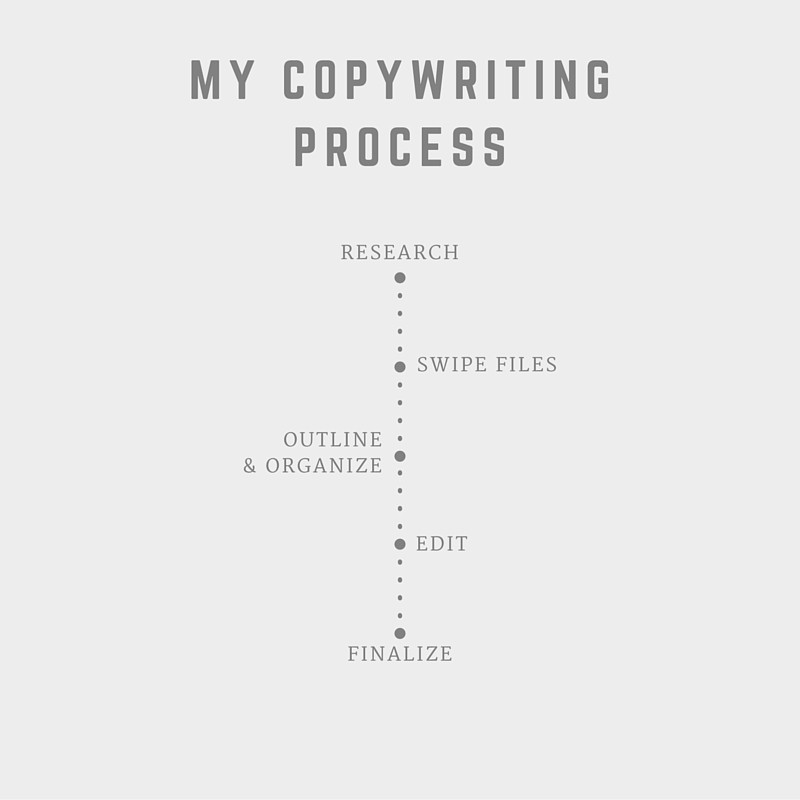 copywriting pre začiatočníkov postup